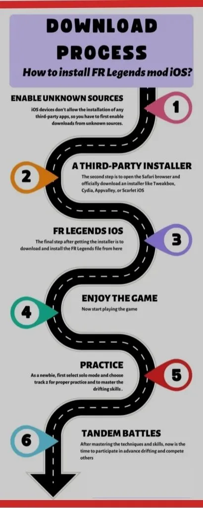 Step-by-step download and installation guide for FR Legends Mod IPA on iOS shown in a visual flowchart